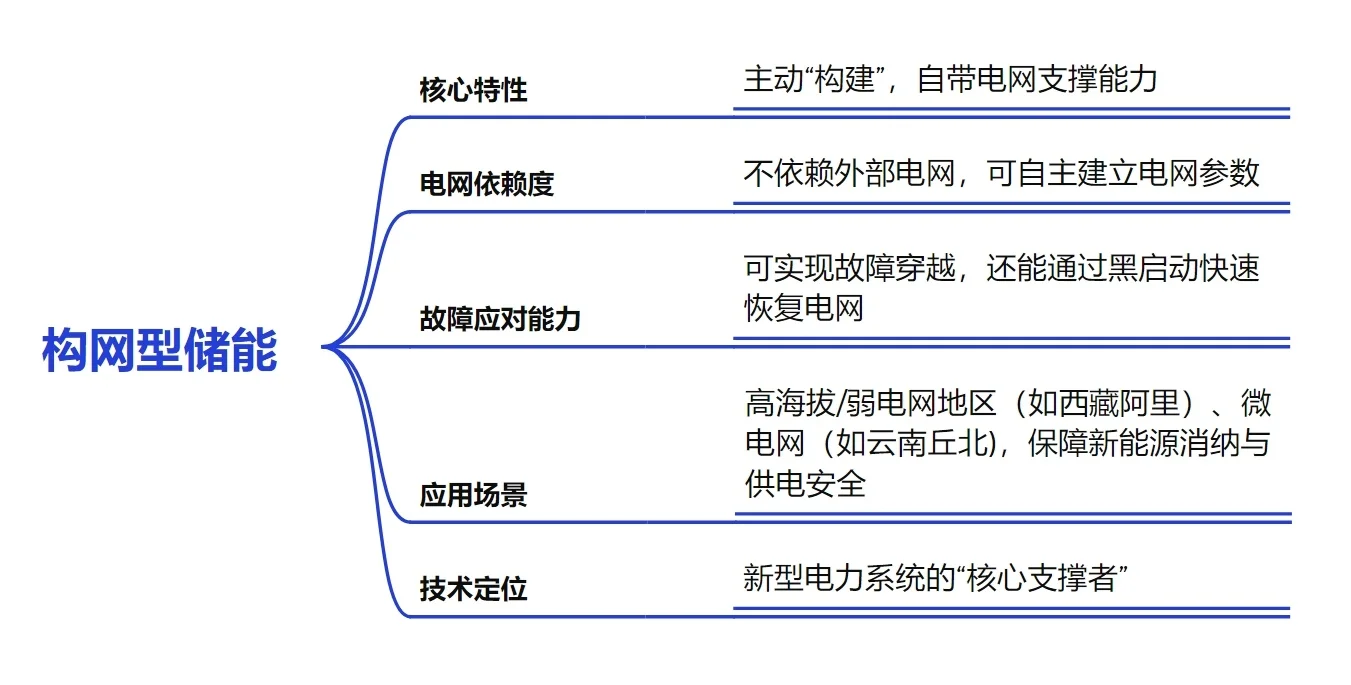 跟网型 vs 构网型，1 分钟分清核心区别