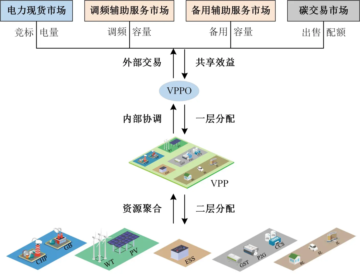 虚拟电厂参与电碳市场优化模型