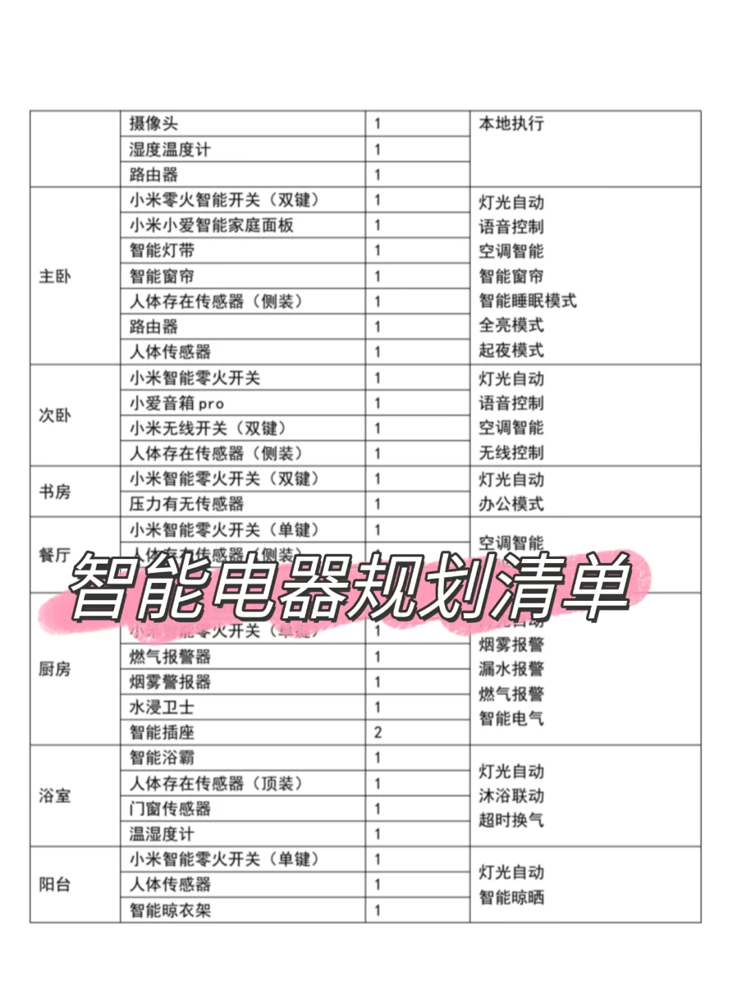 因为懒，所以装修研究了很久的智能家居?