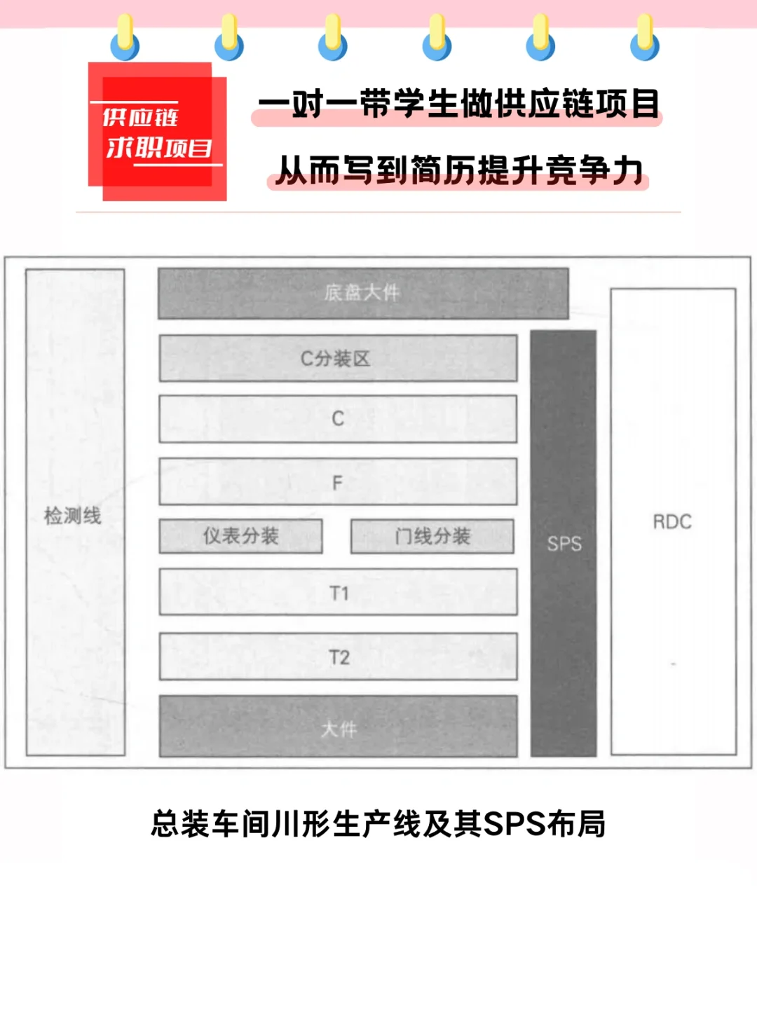 汽车总装车间SPS布局类型，每天供应链知识
