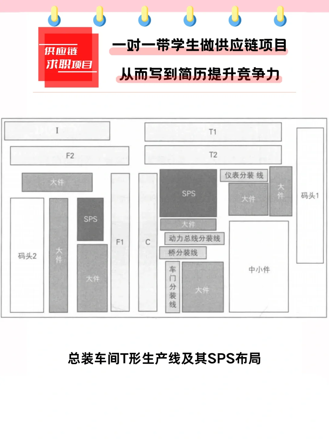 汽车总装车间SPS布局类型，每天供应链知识