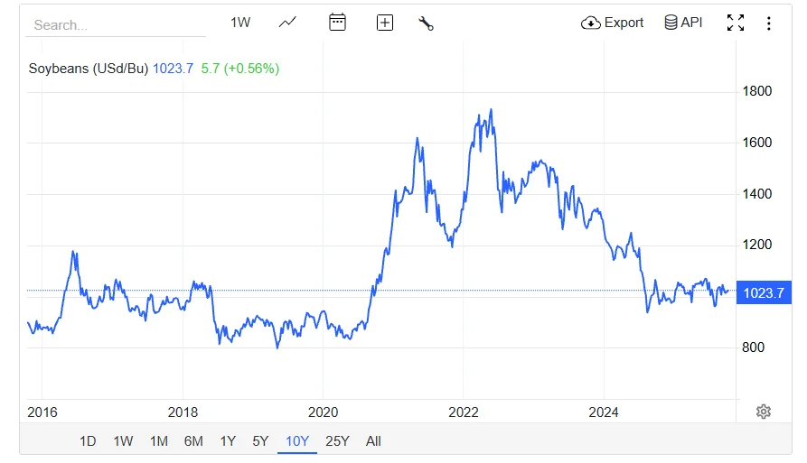 纾困-再纾困:大豆如何导致美国的贸易逆差