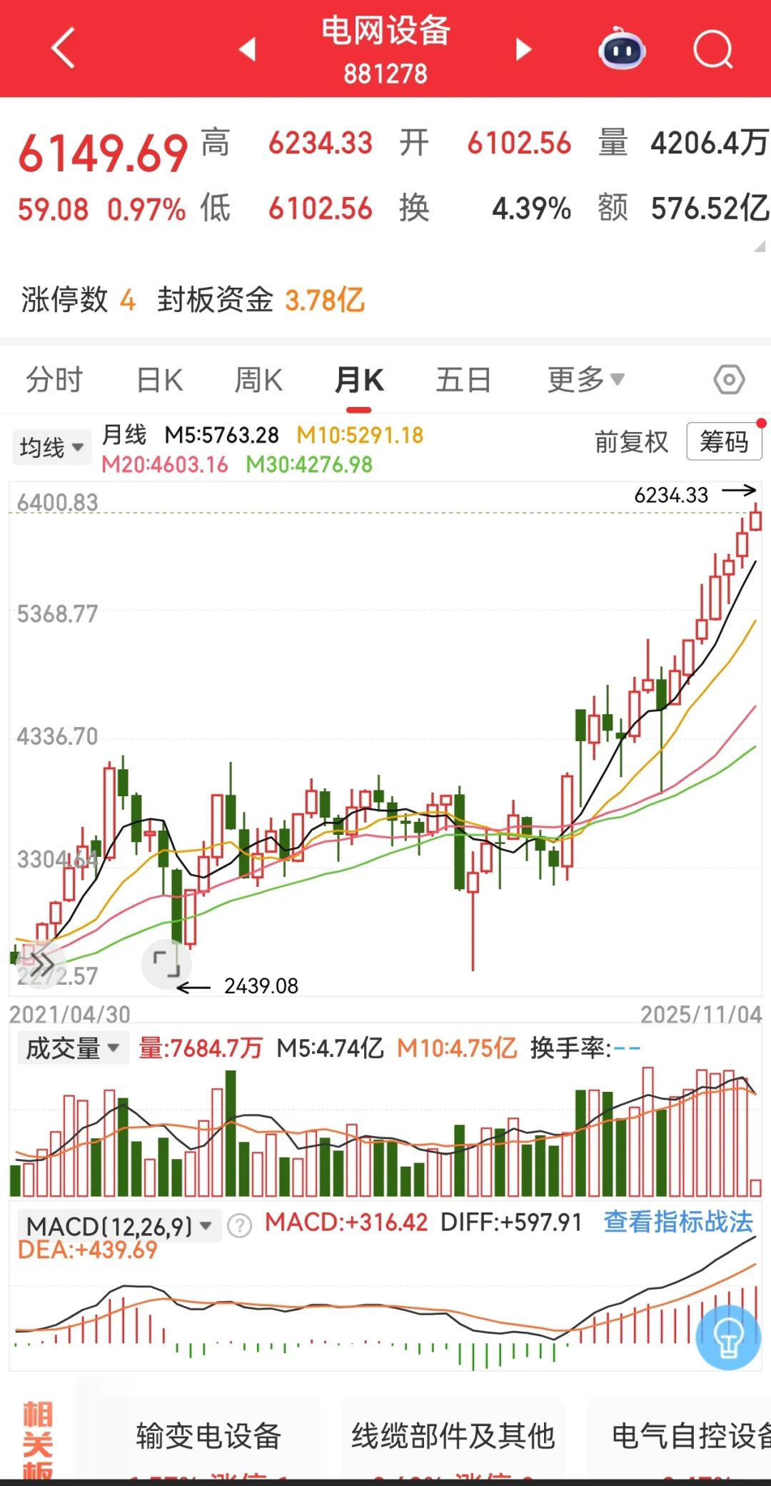 我天电网竟然连续⬆️！