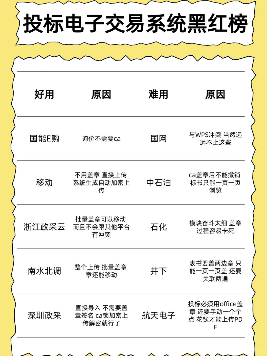 投标电子交易系统好用？难用？