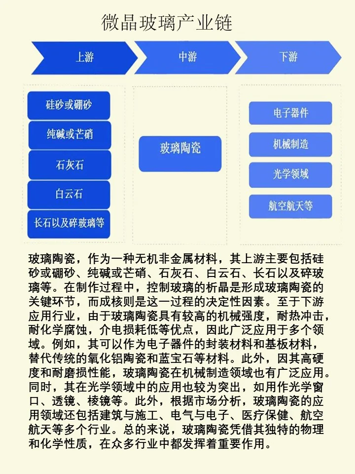 NO.73 微晶玻璃产业链