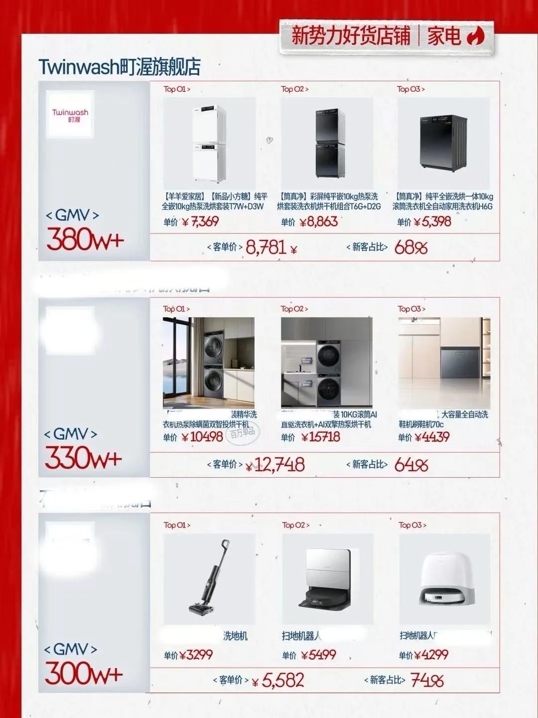 热力全开!町渥小方糖洗烘套装周榜突破380w