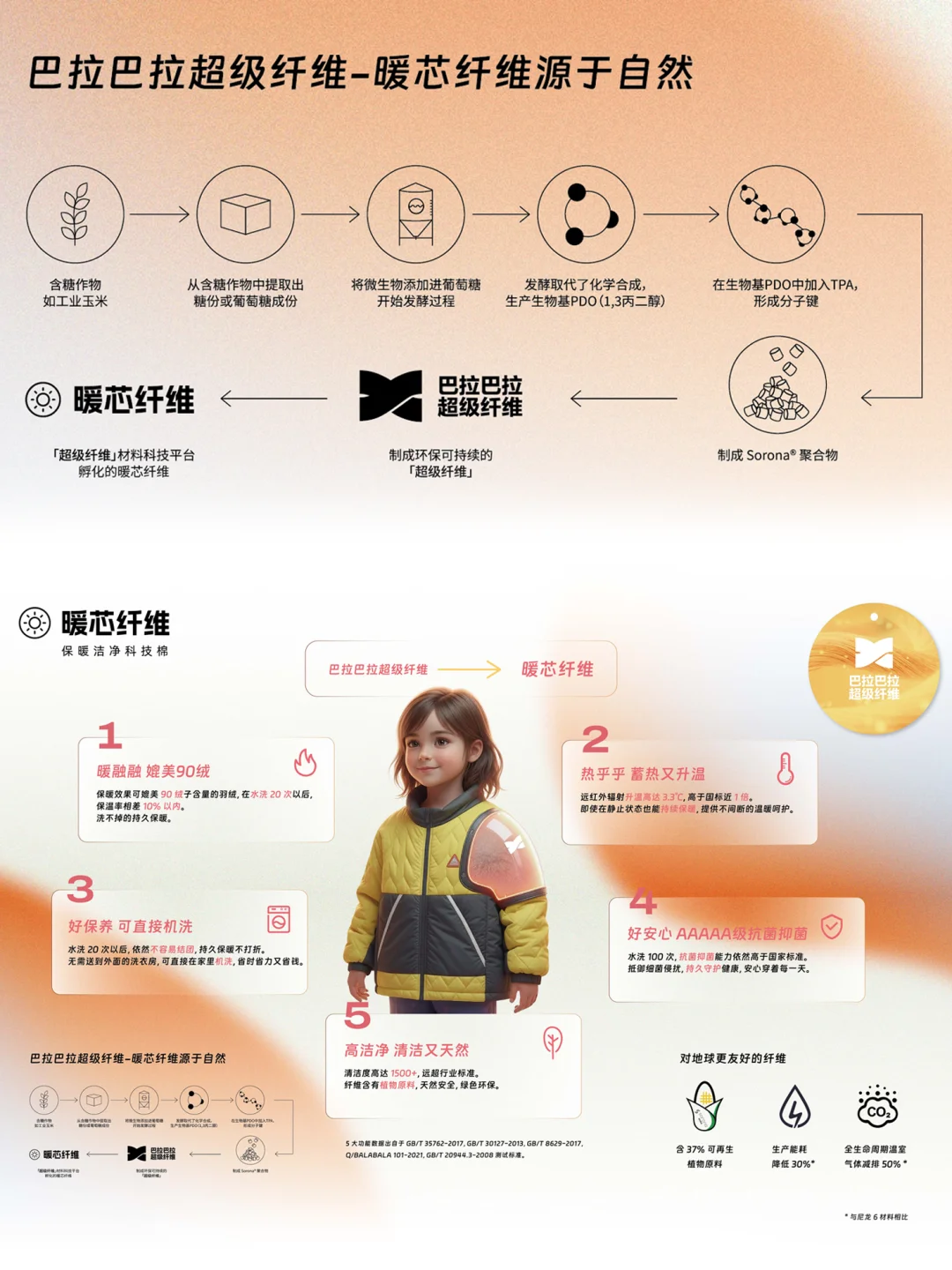 宝妈福音!SORONA加持「暖芯纤维」温暖来袭!