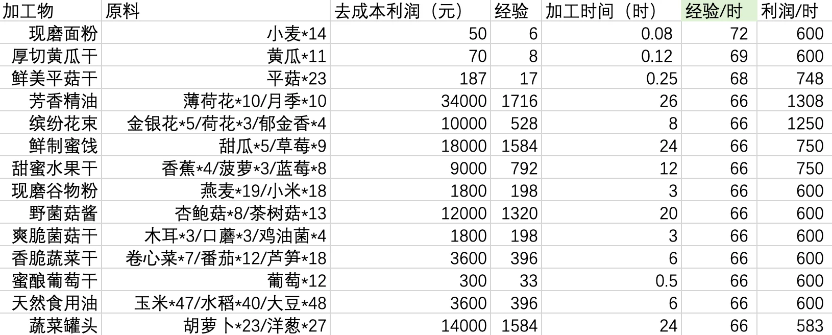 【光夜】[作物/加工品][经验/利润]排序自存