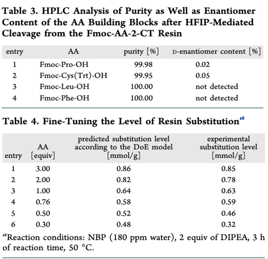 27.4NBP绿色树脂负载工艺的质量验证