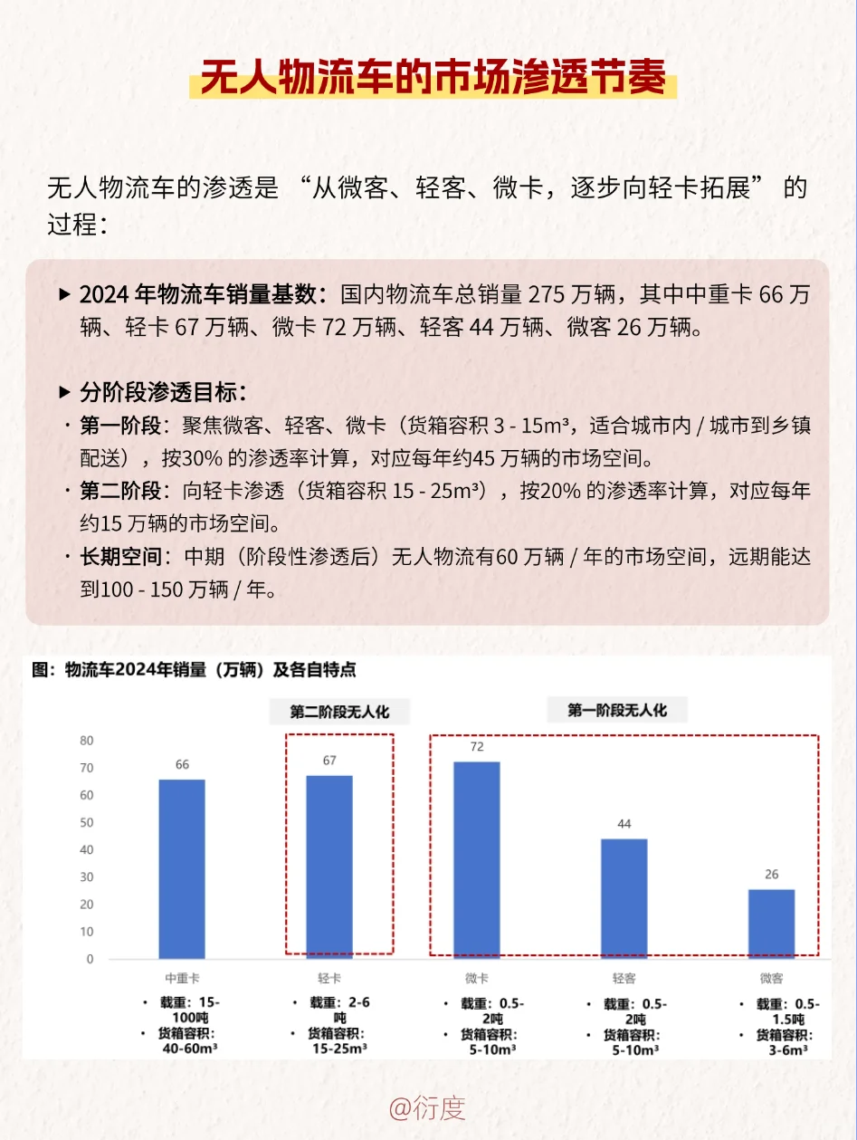 无人物流行业增长空间在哪?未来市场多大?