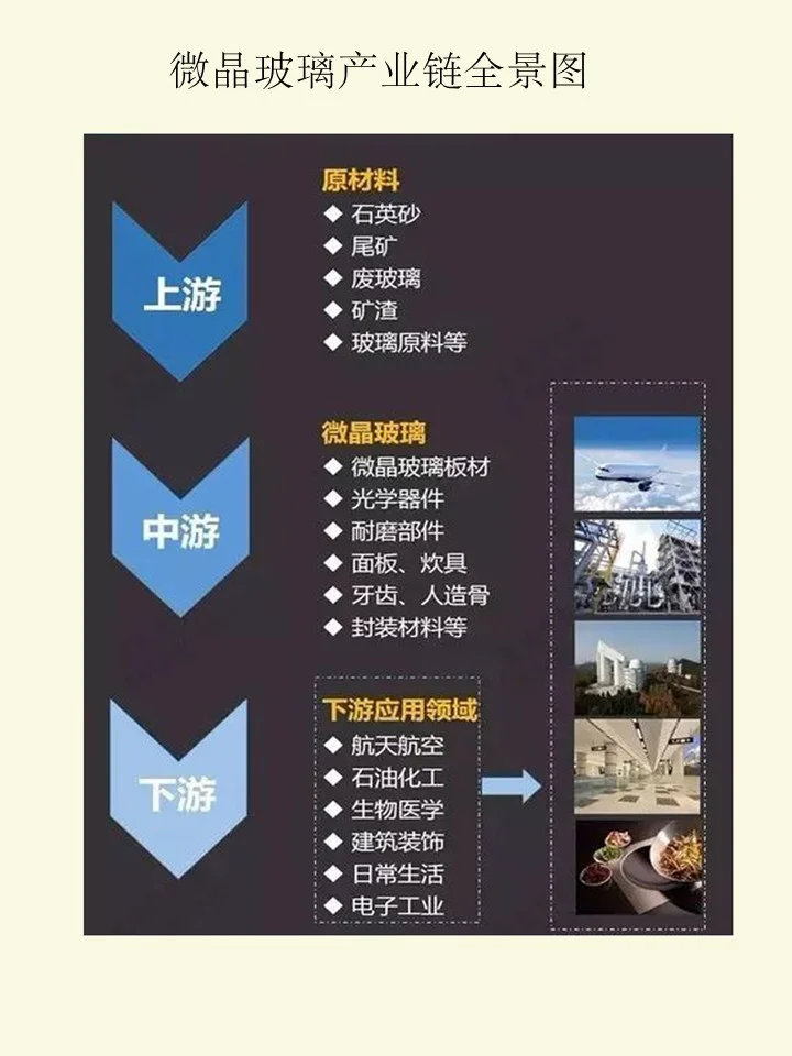 NO.73 微晶玻璃产业链