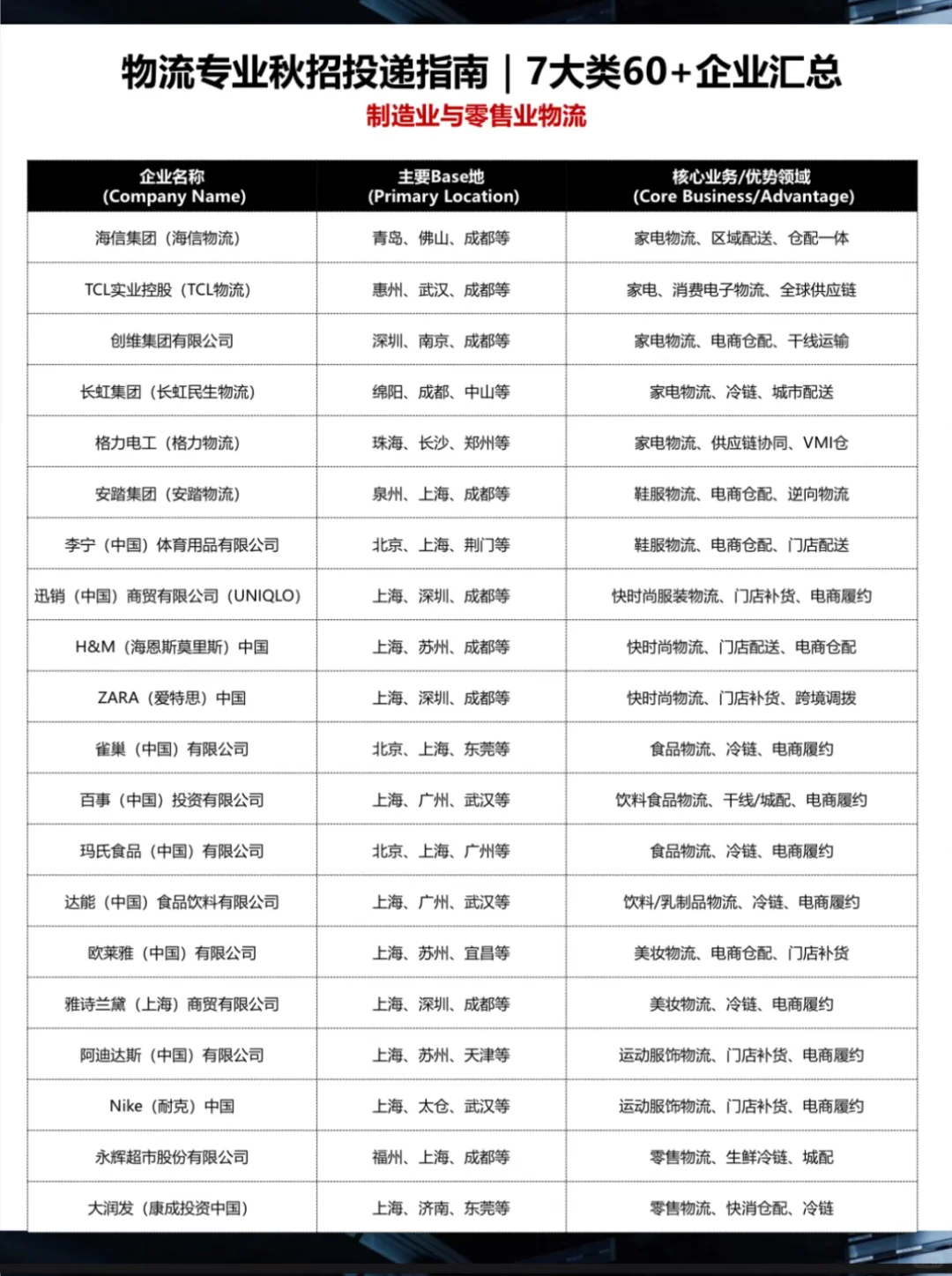 ?物流秋招 | 7大类60+企业汇总 | 2026版