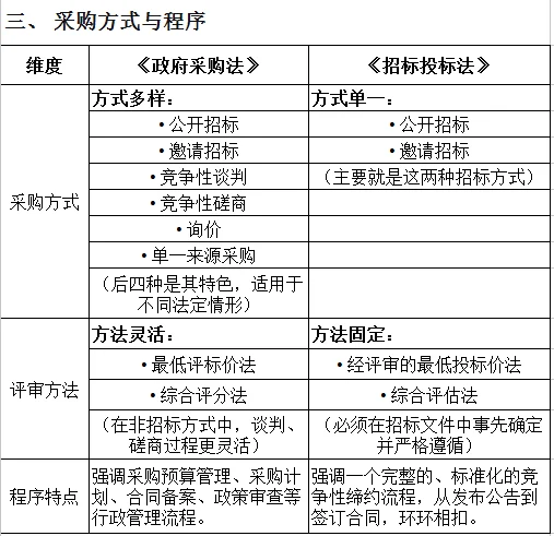 政府采购法与招标投标的主要区别