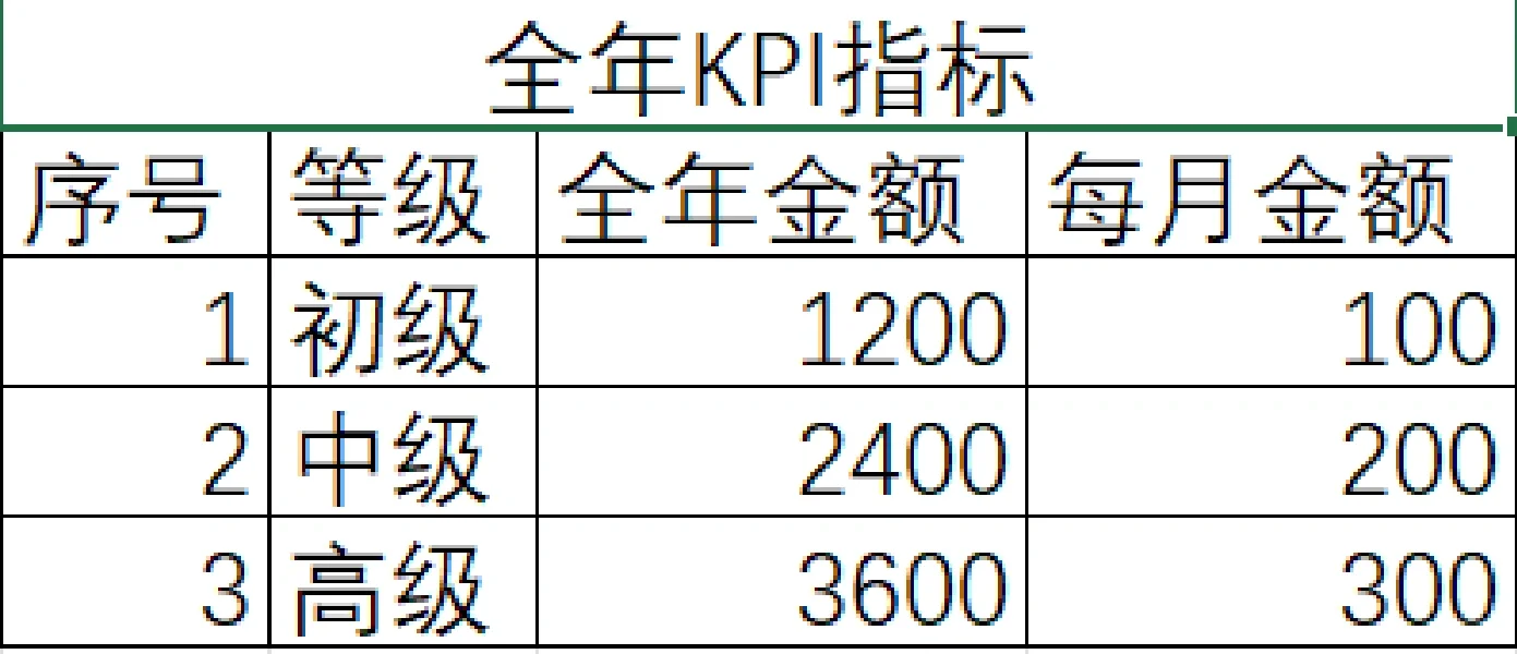财务BP的必备技能--仪表盘实操