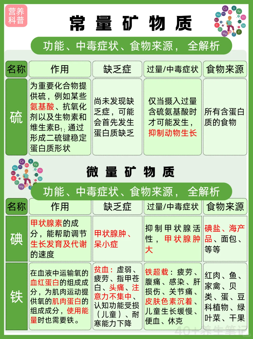 人体必需七大营养素之一，矿物质，全面解读