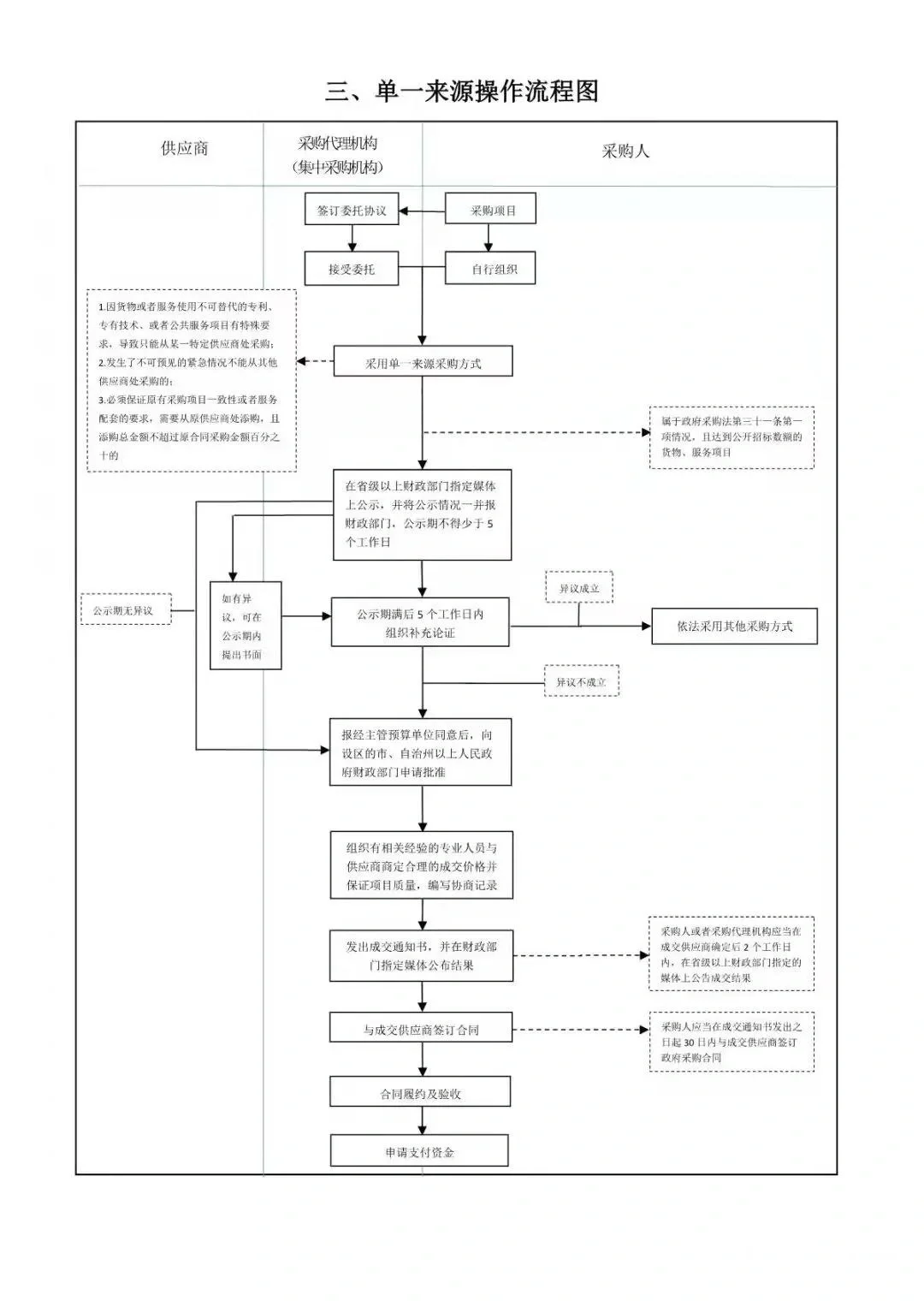 招投标操作流程