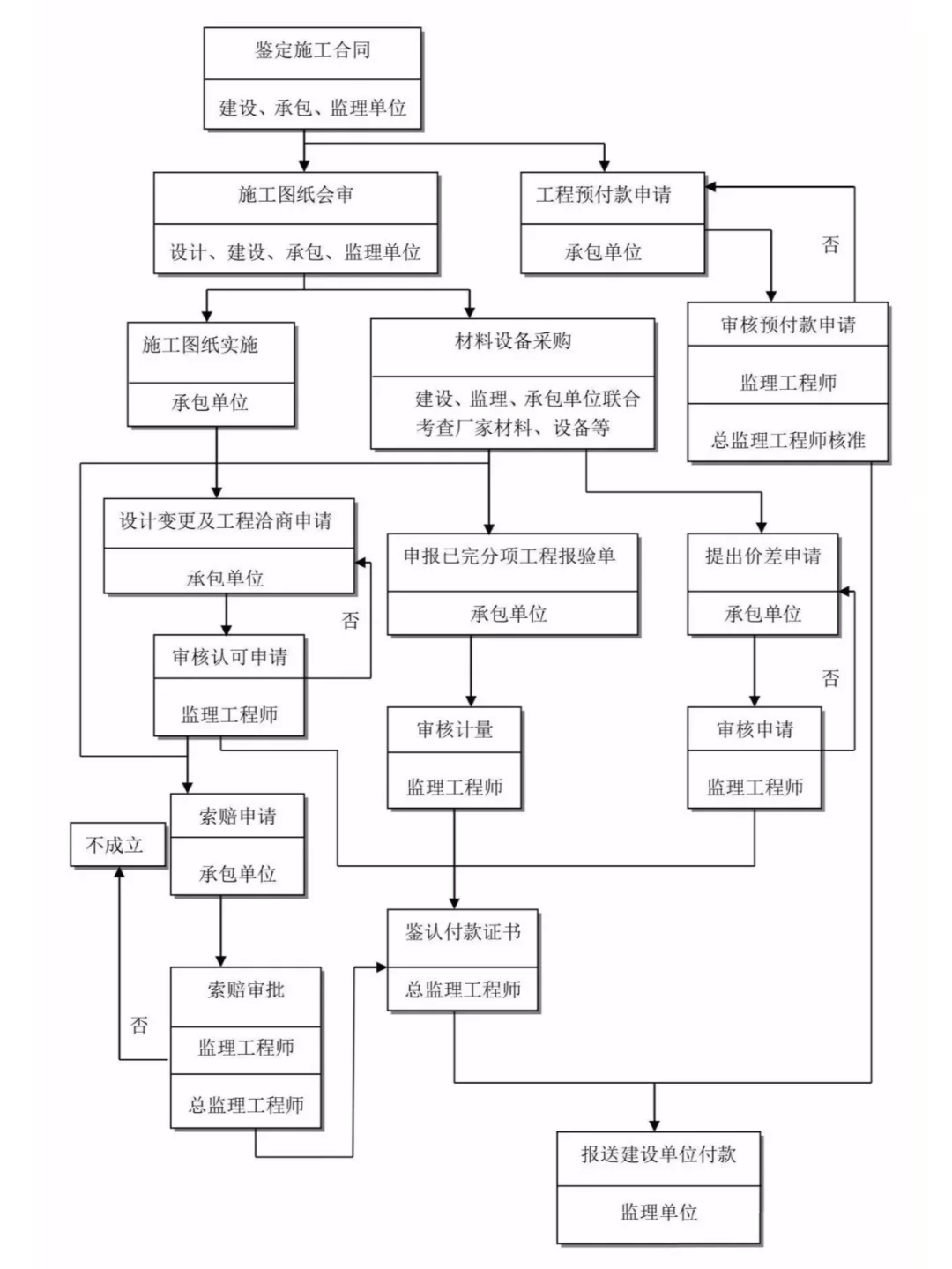 工程建设项目全过程流程图——收藏!