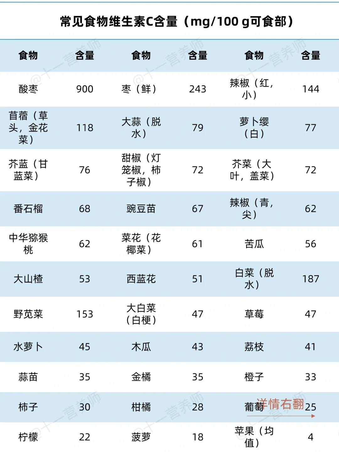 维生素C缺乏与过量的危害-维生素C的食物