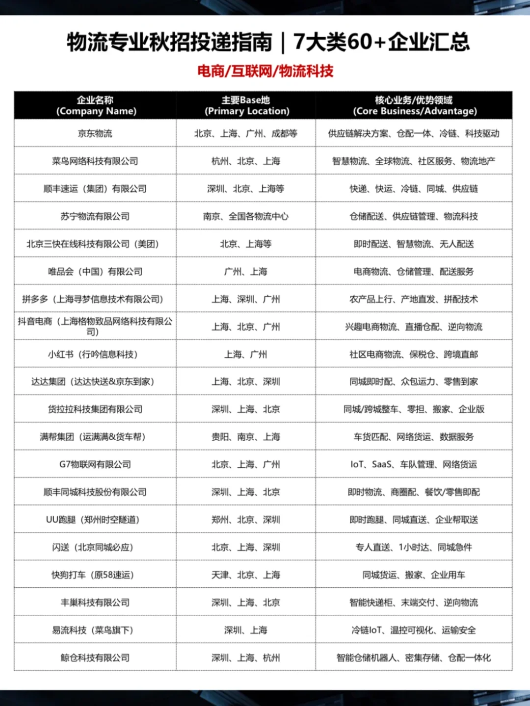 ?物流秋招 | 7大类60+企业汇总 | 2026版