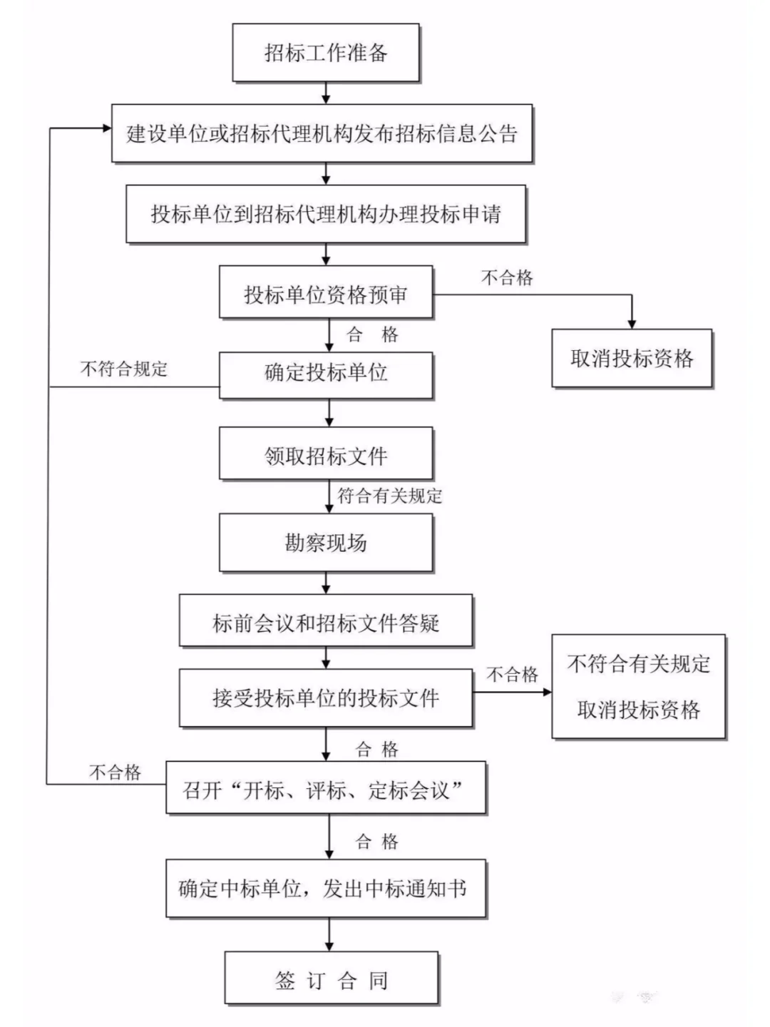 工程建设项目全过程流程图——收藏!