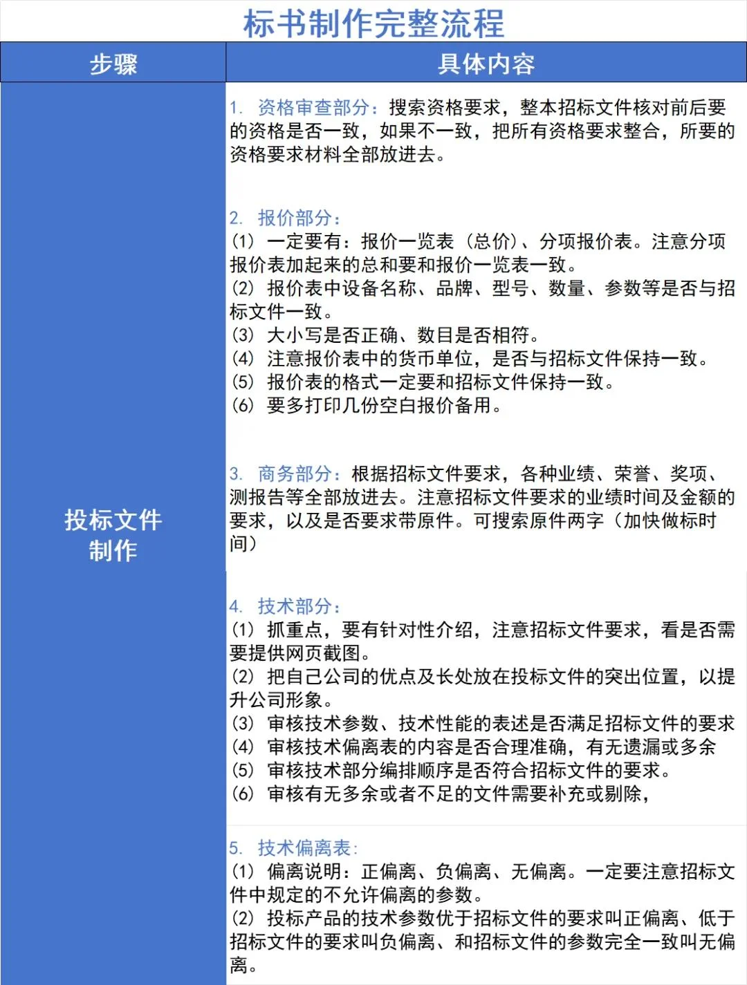 标书制作完整流程