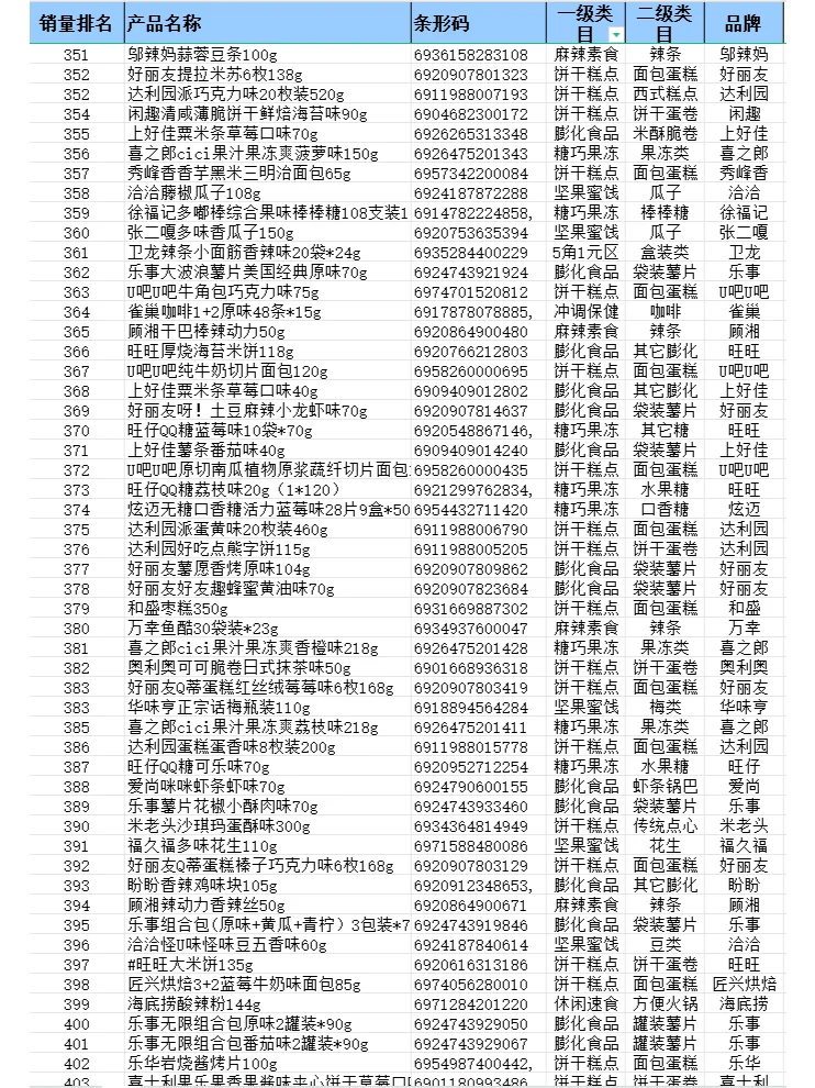 2024 年便利店畅销品排行榜—零食篇来啦！