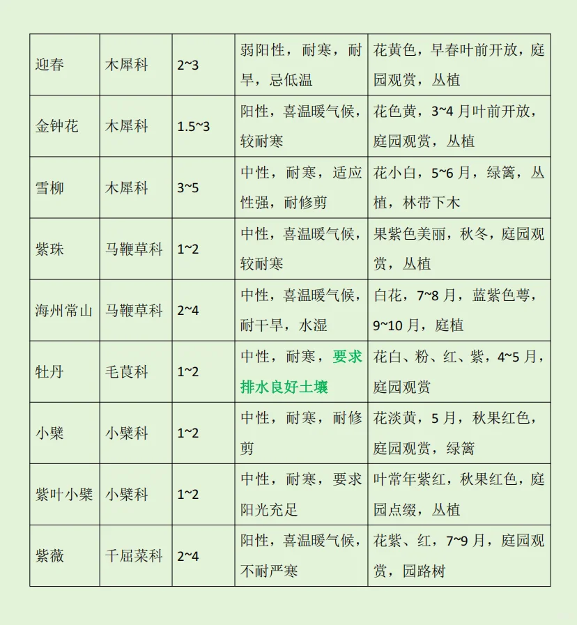 华东｜园林植物常用的落叶小乔木及灌木?
