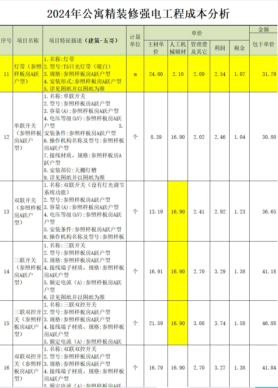 2024年公寓精装修强电工程成本分析