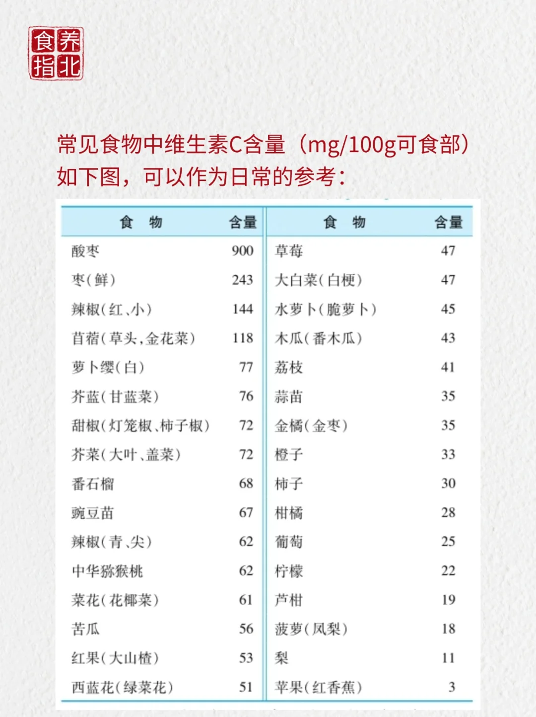 VC别瞎补!一篇说透缺/过量危害+正确吃法✨