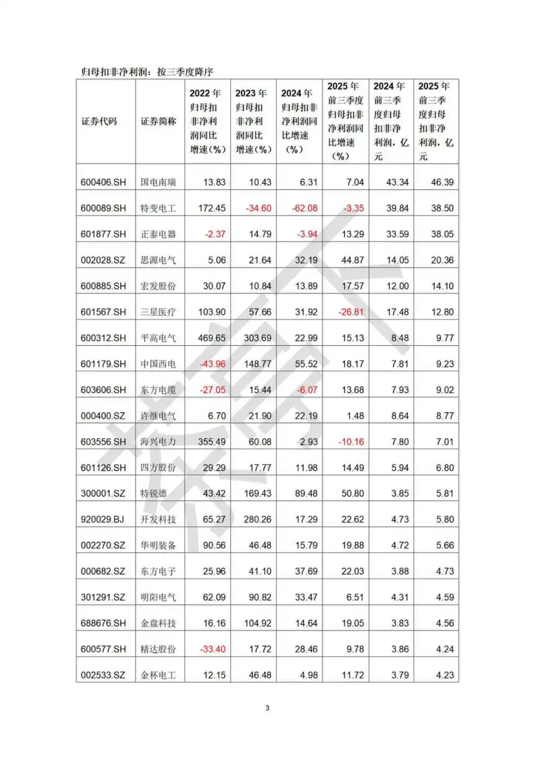 电网设备三季度业绩对比