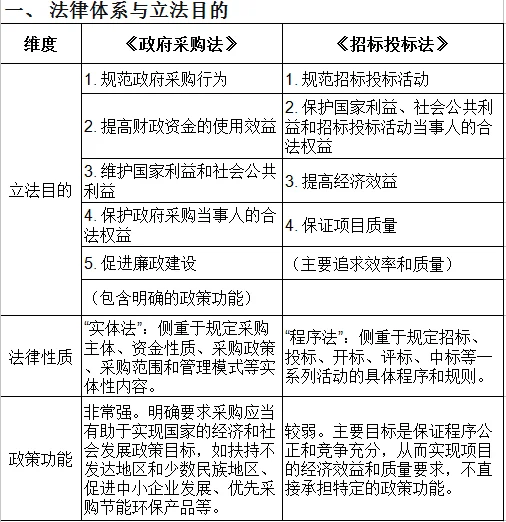 政府采购法与招标投标的主要区别