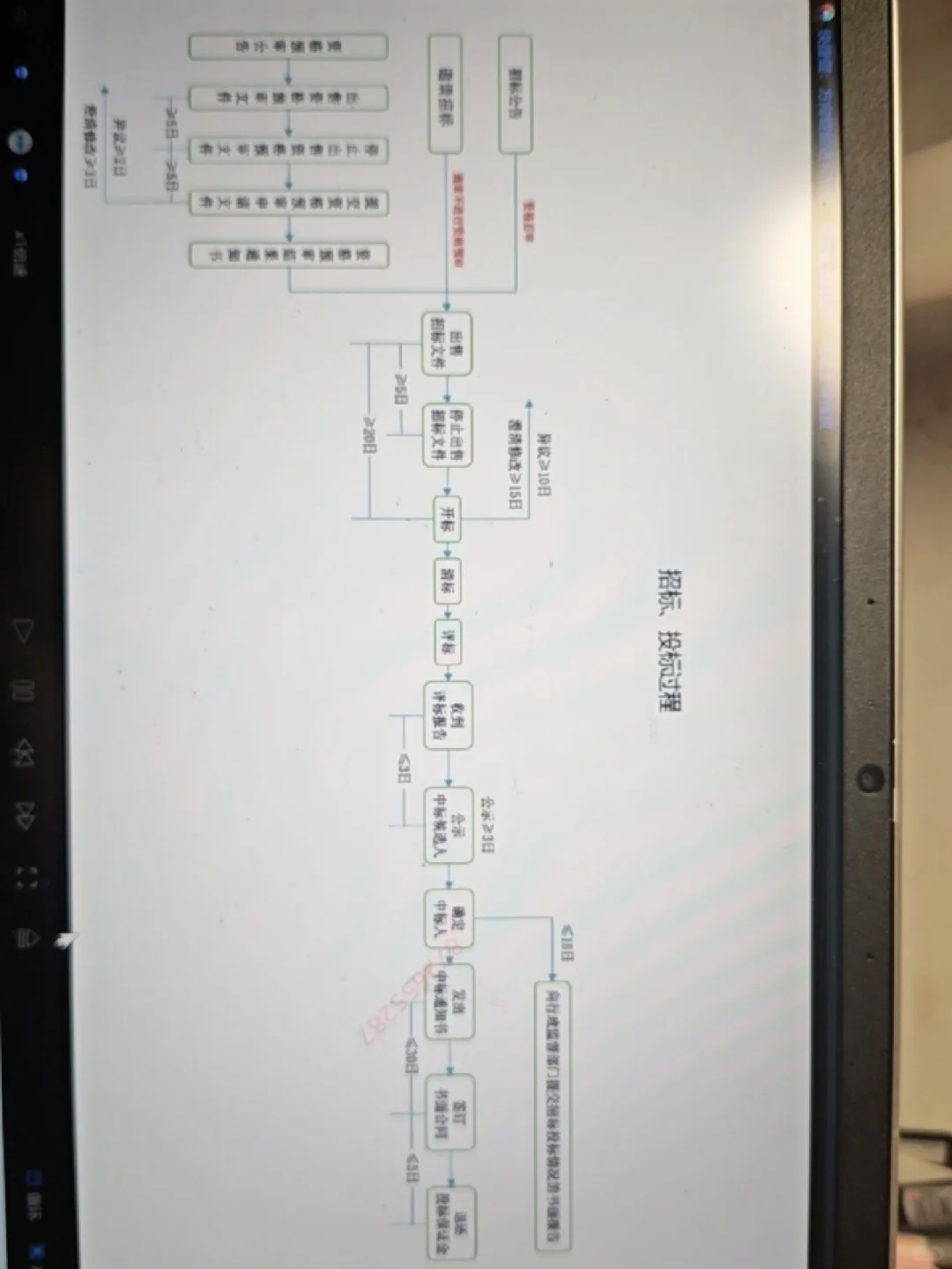 案例第四章 招投标过程