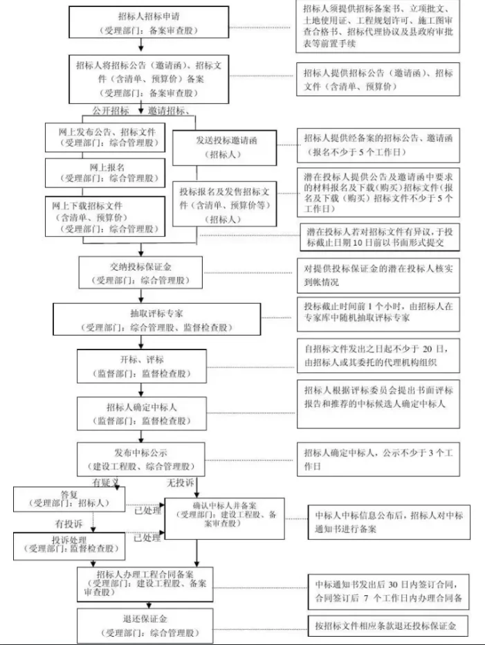 揭秘完整招投标流程，让你成为招标专家?
