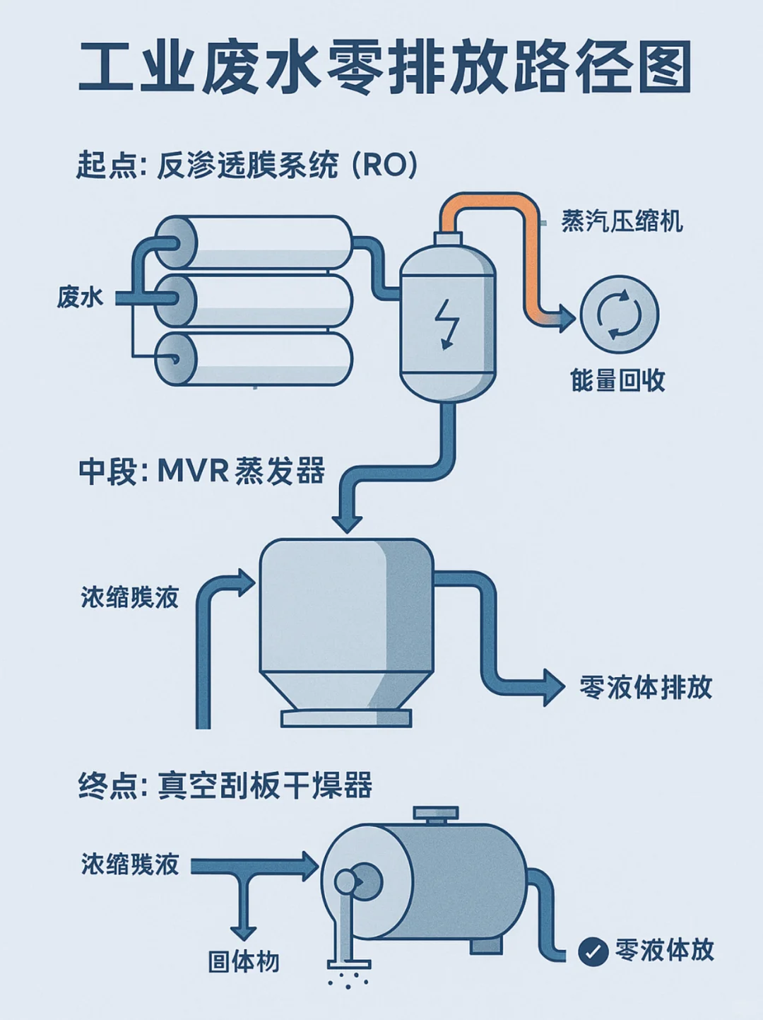 工业废水“零排放”路径：从反渗透到蒸发