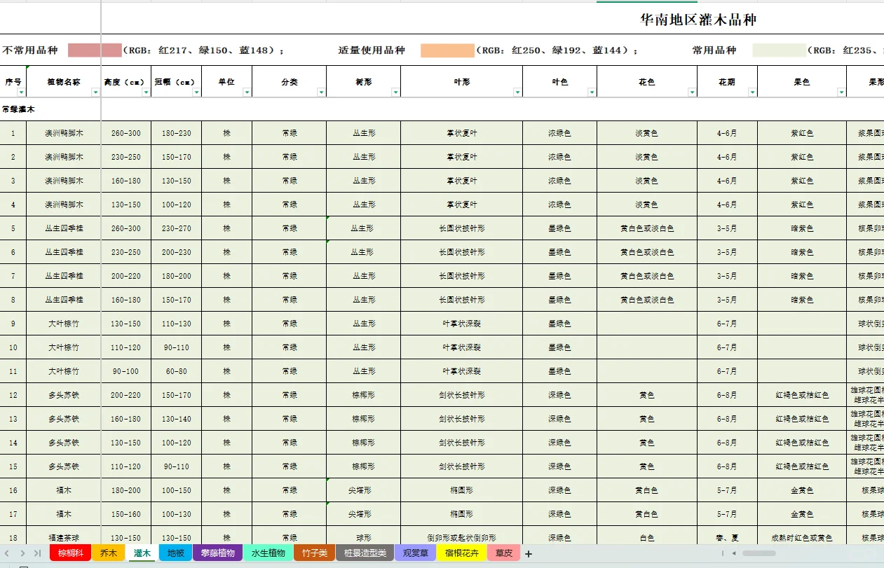 超详细！华南区域苗木表