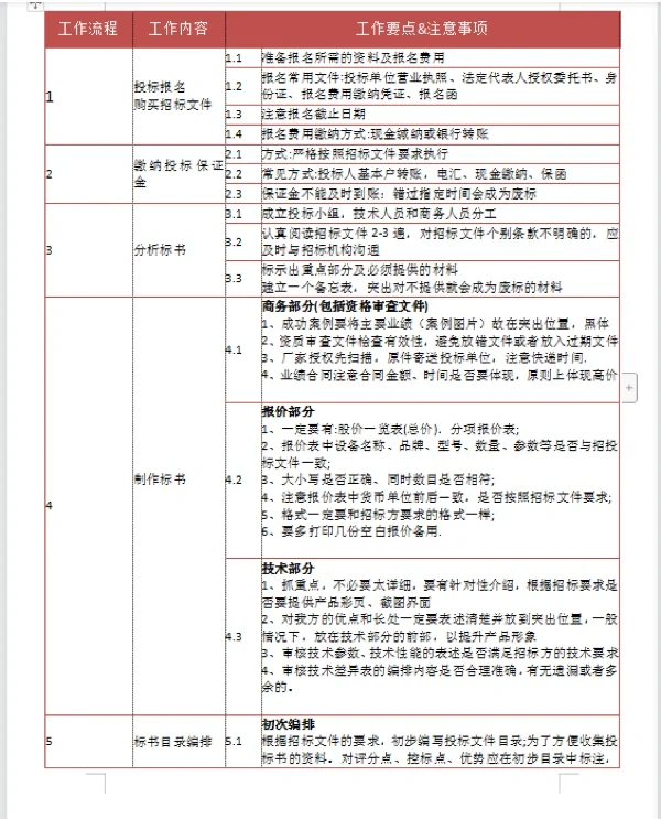 标书制作08｜标书！详细！招标流程和步骤！