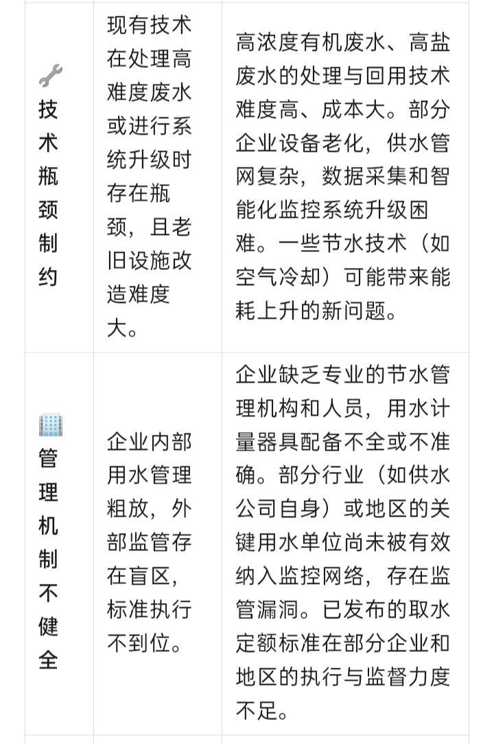 工业节水技术推广实施难点有哪些？