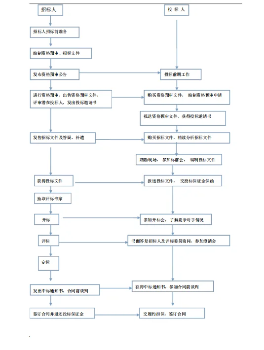 《招投标流程和具体步骤讲解》