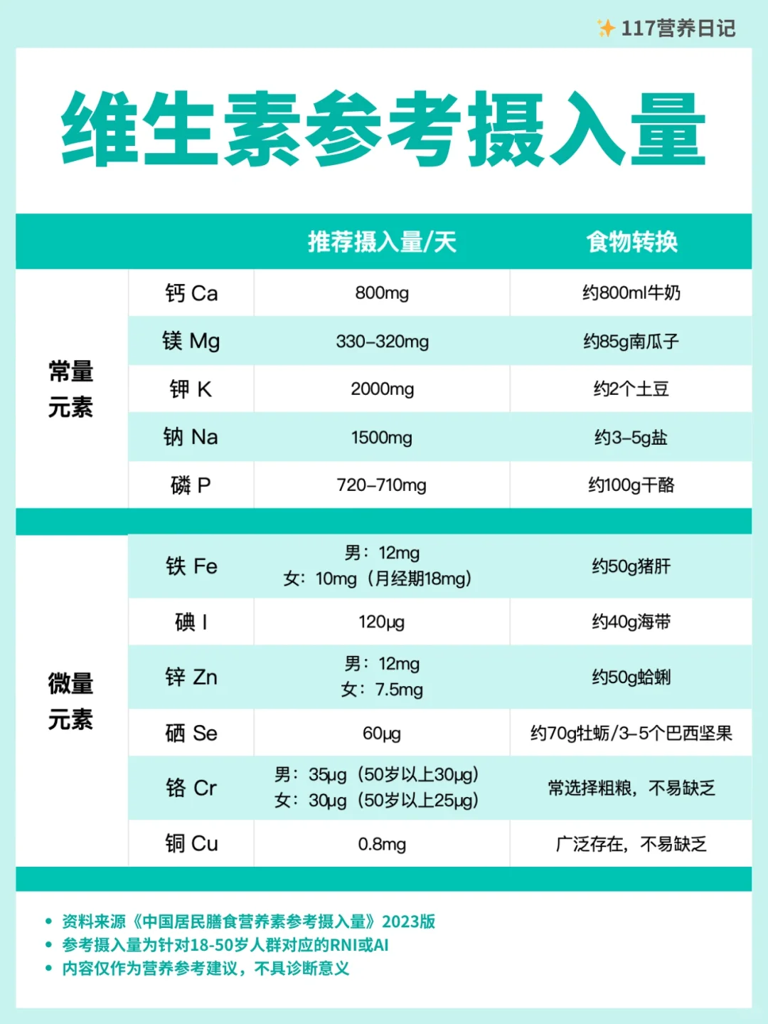 矿物质更重要‼️你一定要认识这些重要营养..