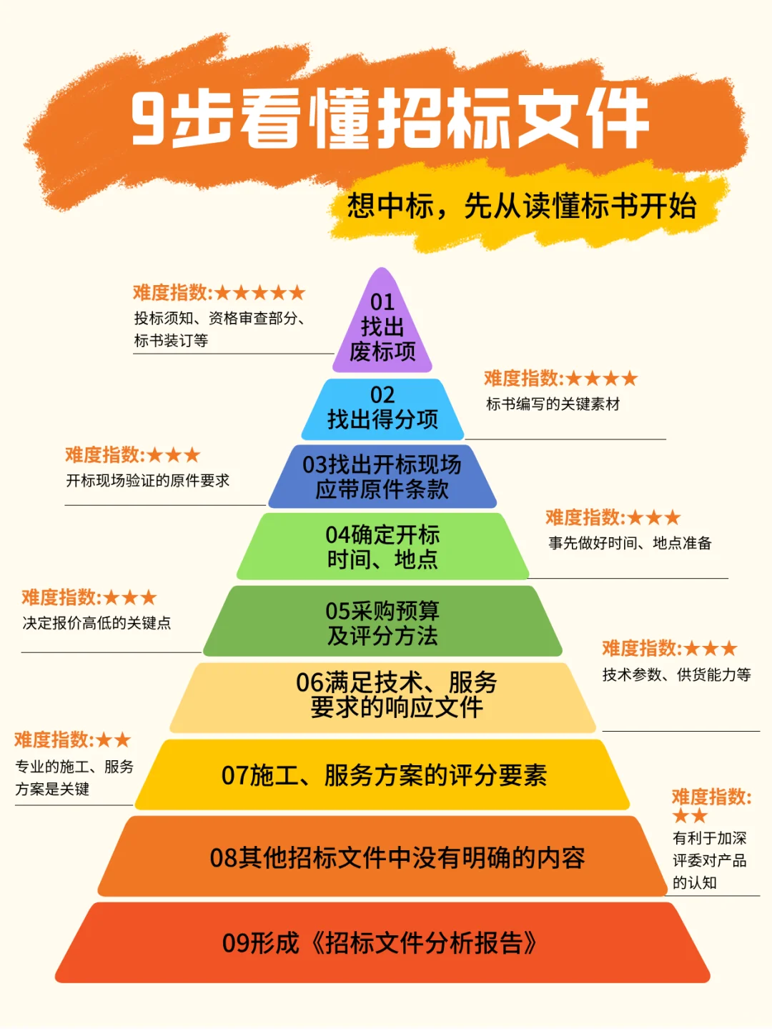 ?新手必看❗一键看懂招标文件 9 大核心要点