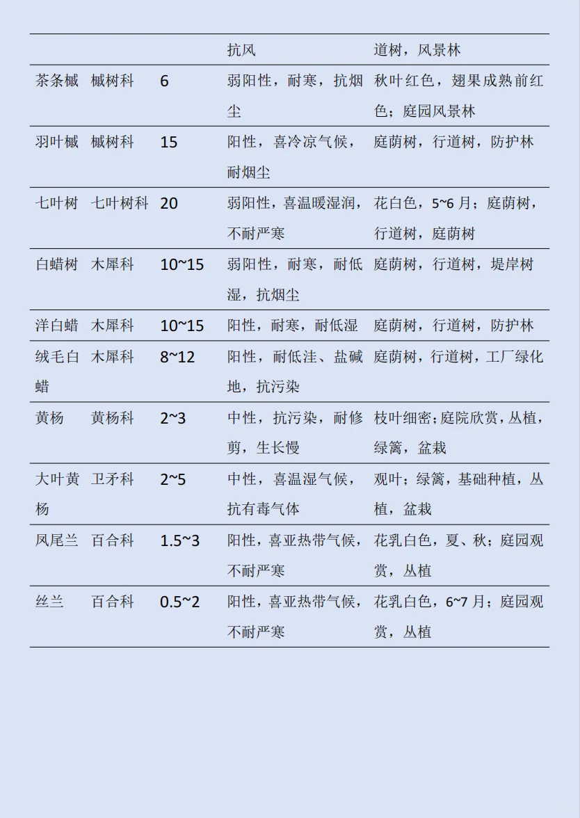 华北｜园林植物中常用的落叶乔木及共性总结