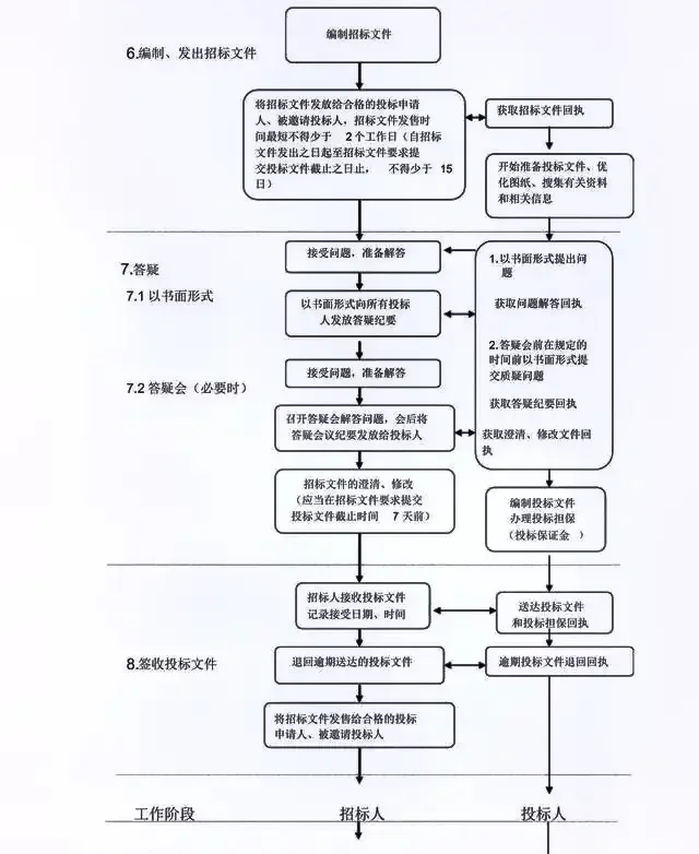 【招投标知识】工程建设项目招标管理流程