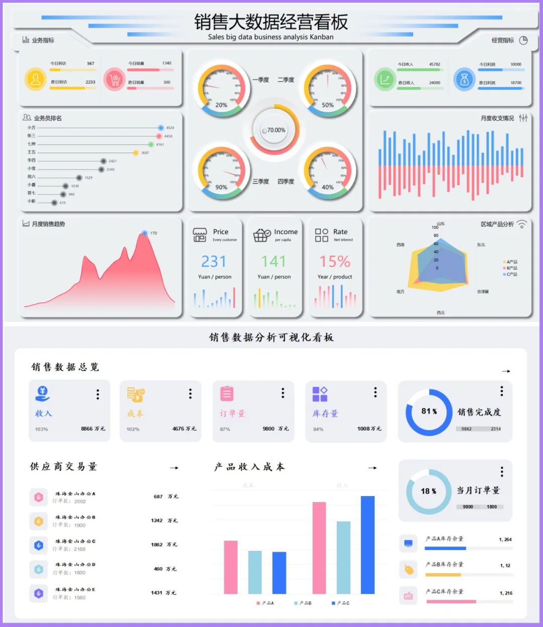 15套公司经营分析常用可视化报表