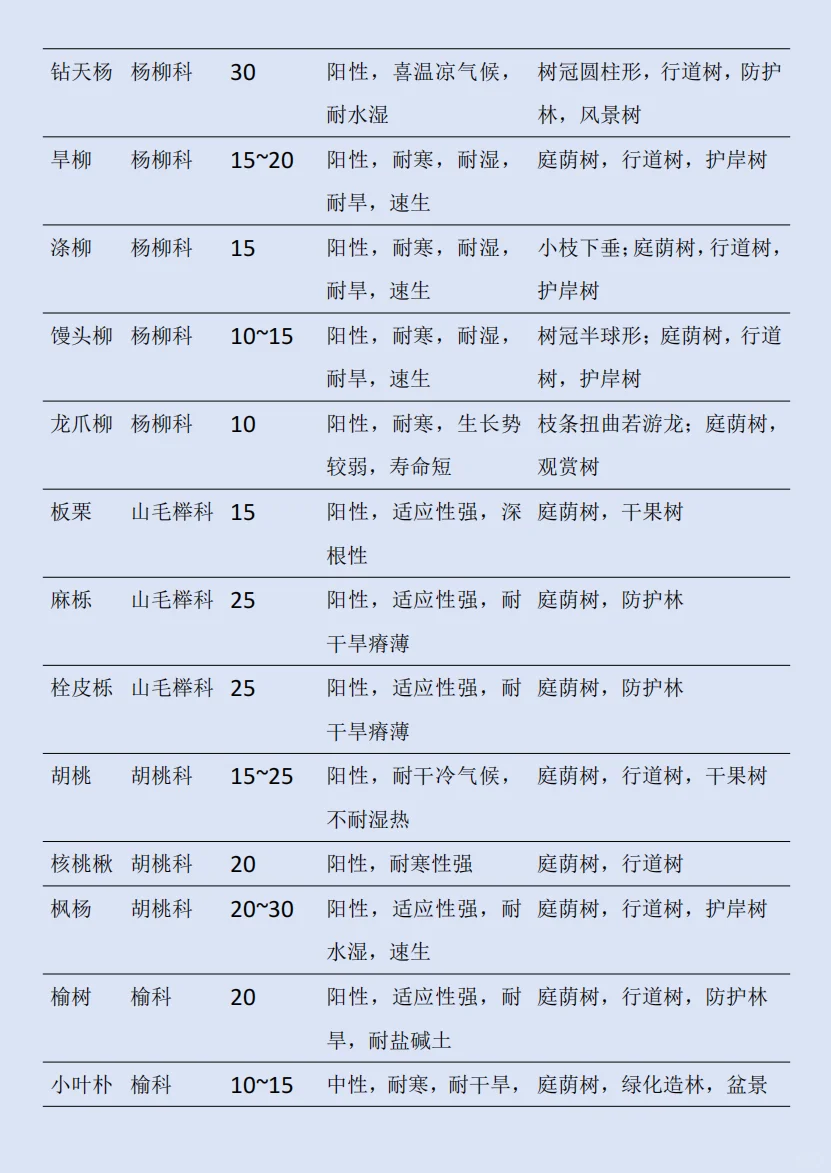 华北｜园林植物中常用的落叶乔木及共性总结
