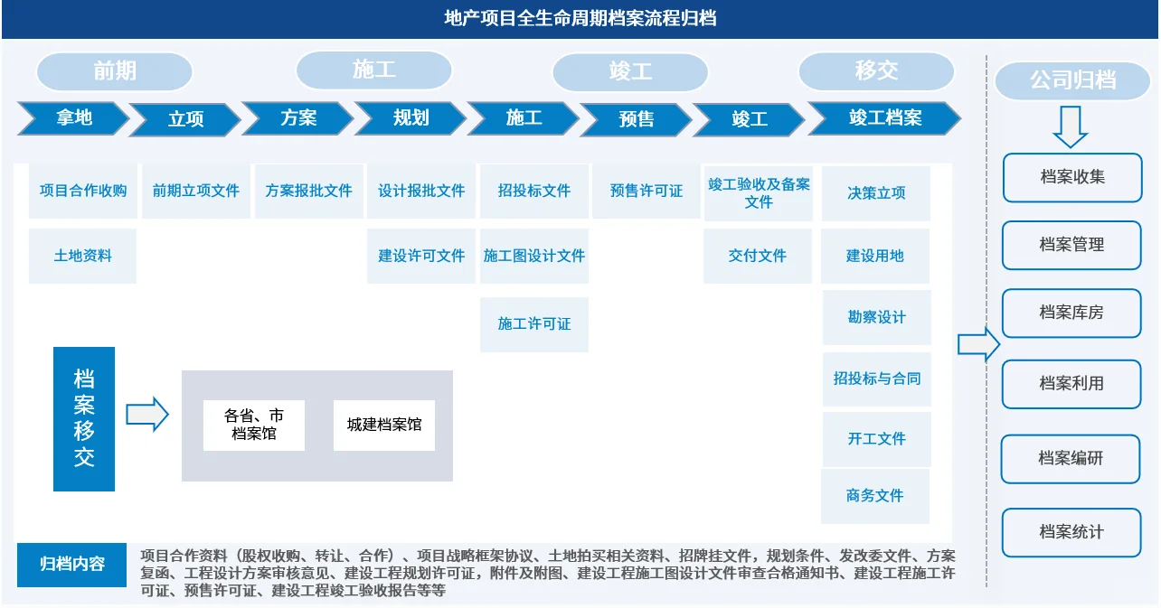 泛微·文书定建设项目档案管理方案