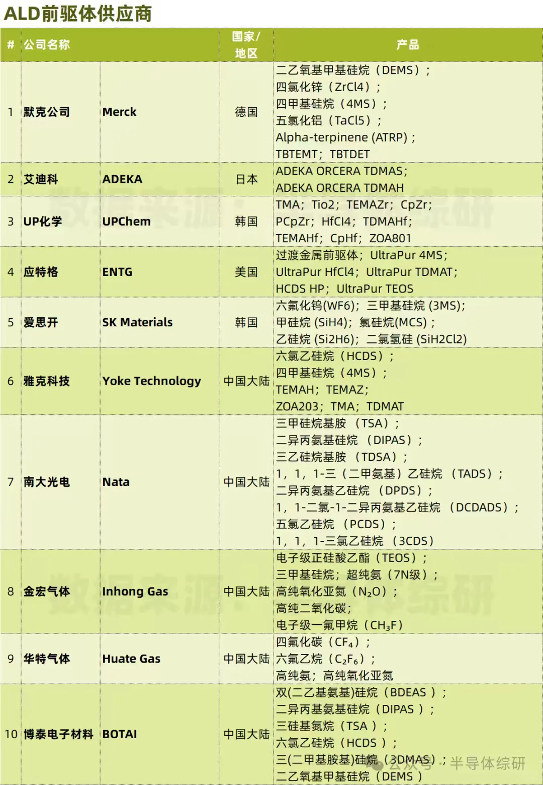 半导体ALD方向的企业数据汇总