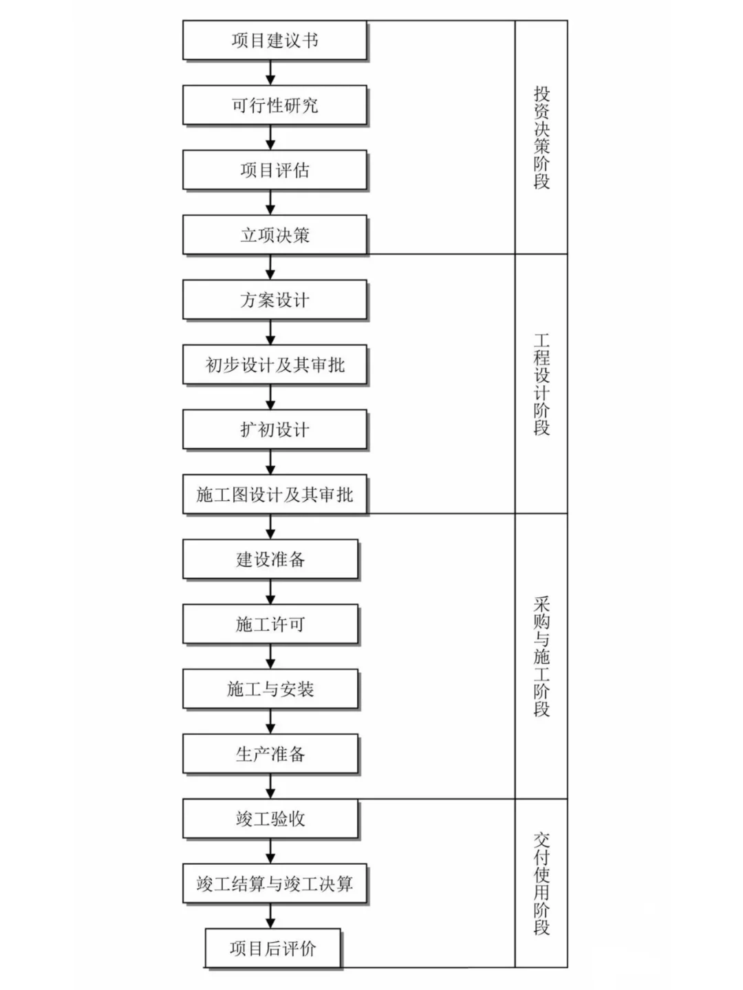 工程建设项目全过程流程图——收藏!