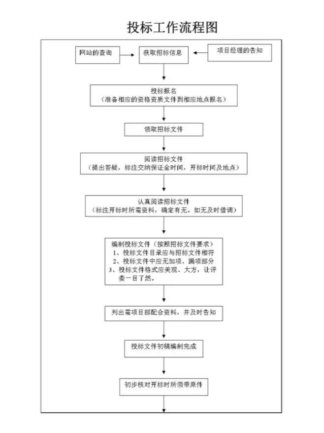 揭秘完整招投标流程，让你成为招标专家?
