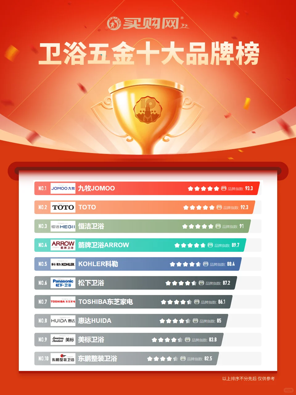 最新卫浴五金十大品牌名单（Maigoo）