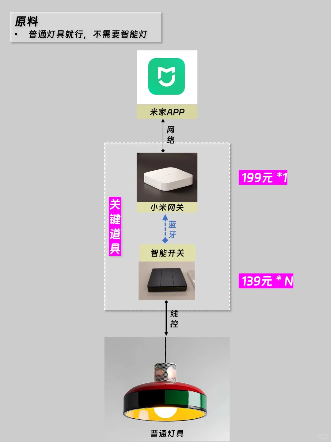 两千块实现全屋智能